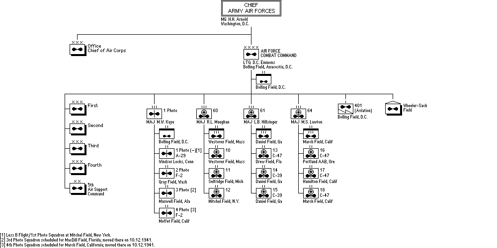 Chief Army Air Forces