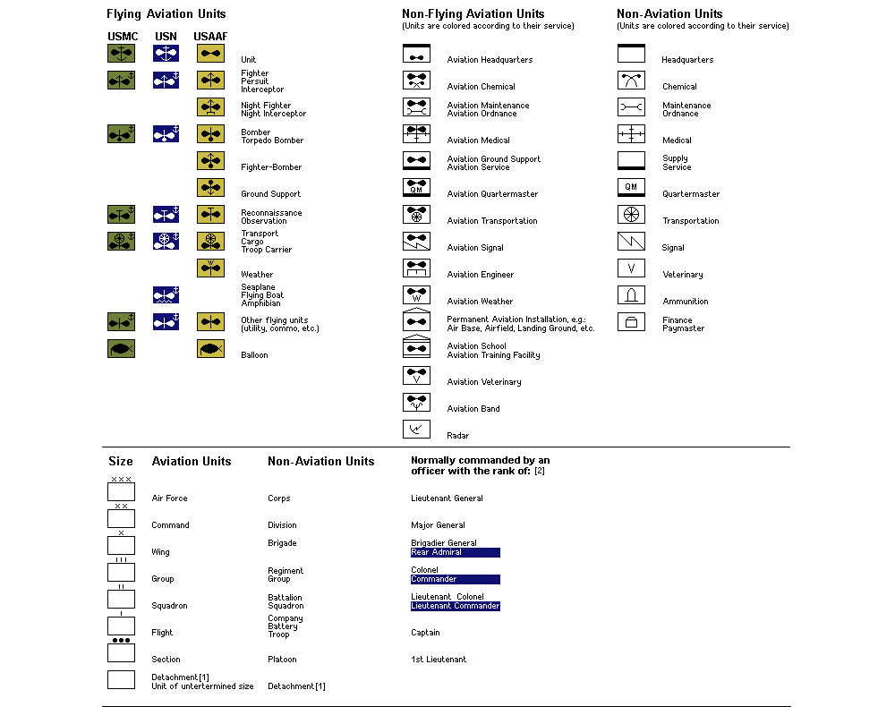 US Military Aviation Organization Symbols