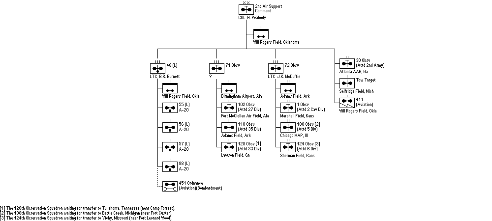 2nd Air Support Command