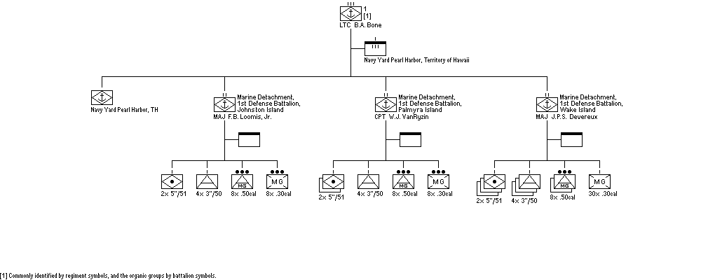 1st Defense Battalion