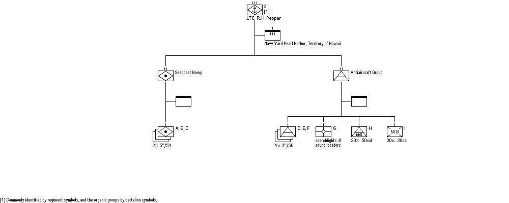 3rd Defense Battalion