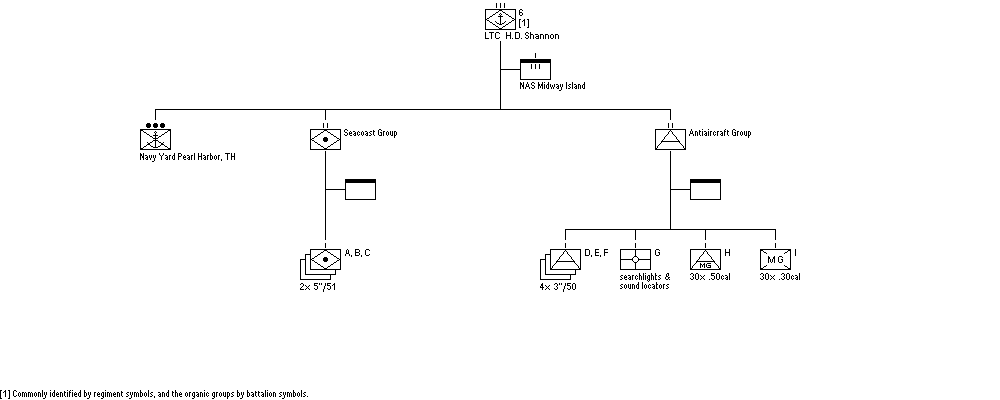 6th Defense Battalion