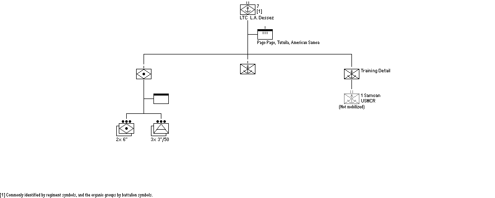 7th Defense Battalion