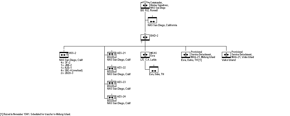 Commander, Marine Squadrons, NAS San Diego