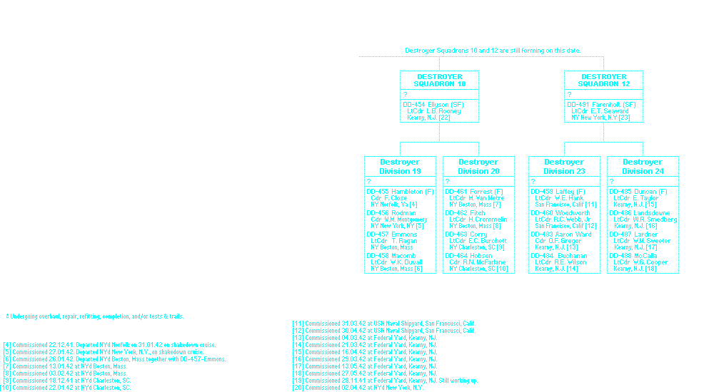 Destroyer Flotilla 4, Destroyers, Atlantic Fleet