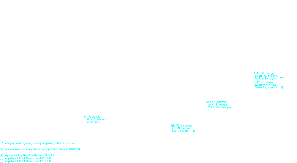 Service Squadron 5, Train, Atlantic Fleet
