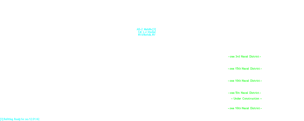 Submarines, Atlantic Fleet