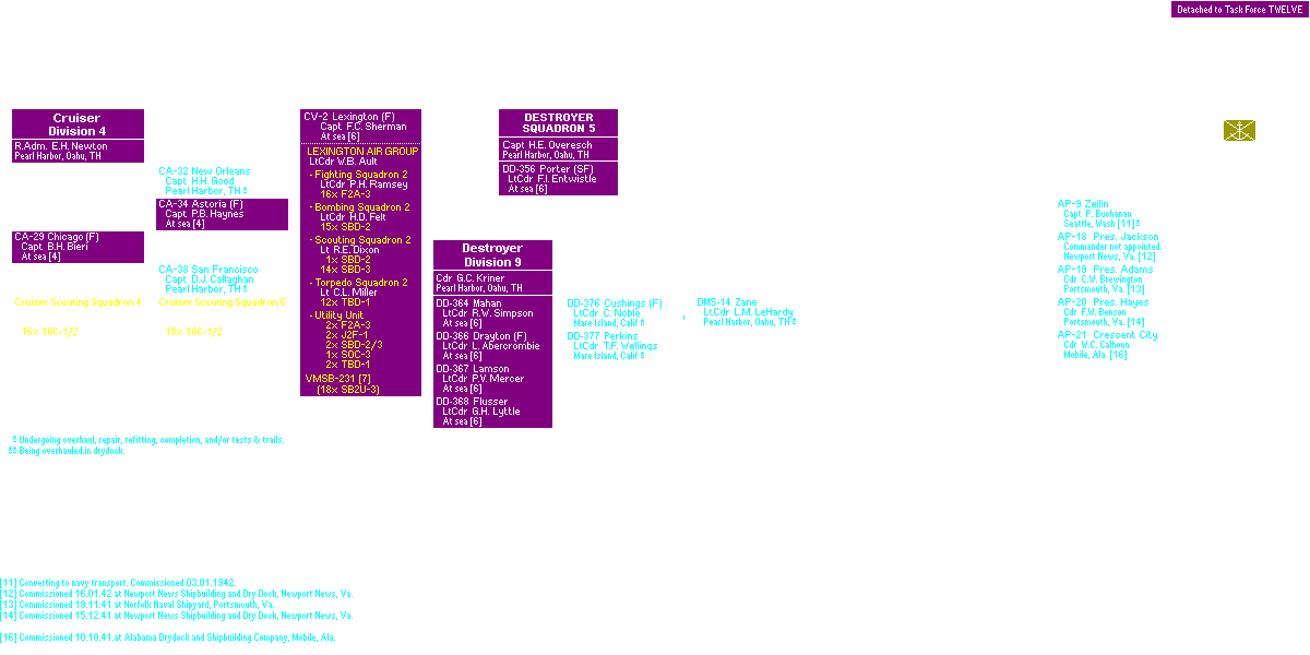 Task Forces THREE