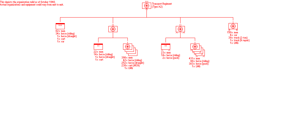 Transport Regiment (Type A2)