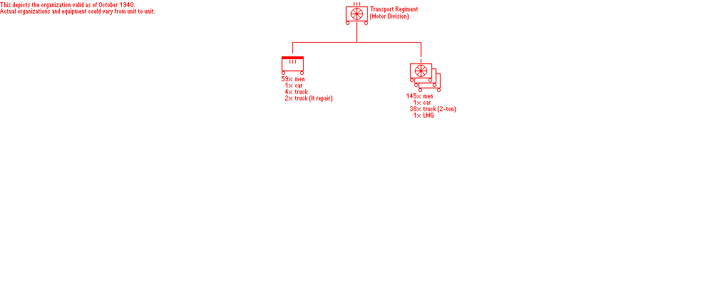 Transport Regiment, Motor Division