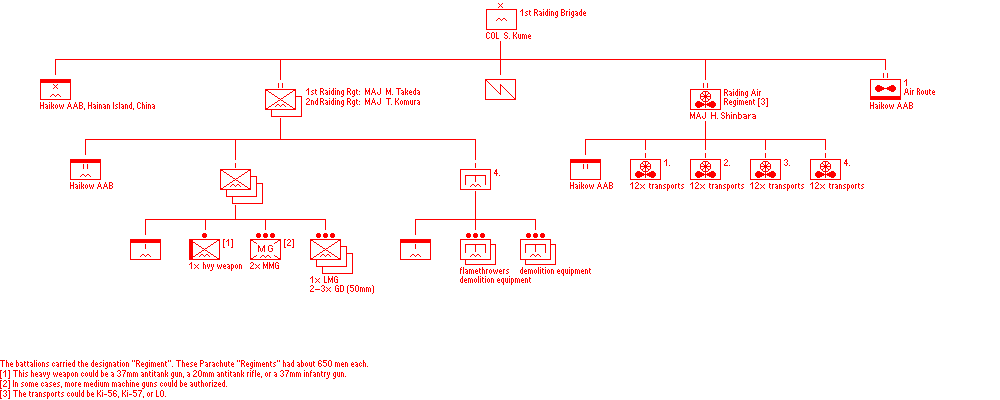 1st Raiding Brigade