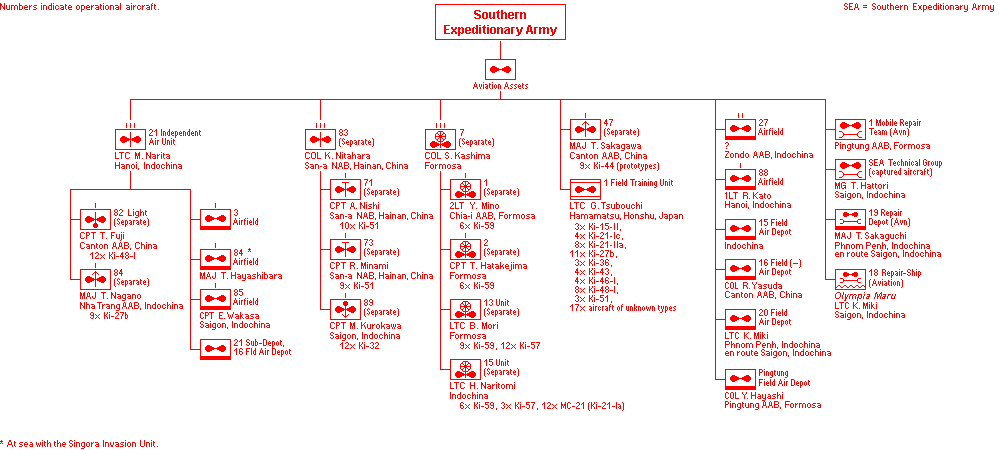 Aviation Assets