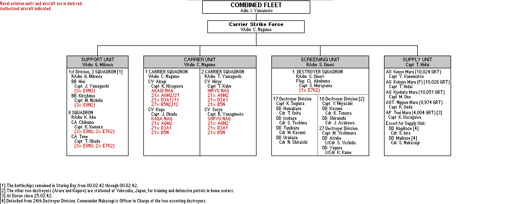 Carrier Strike Force