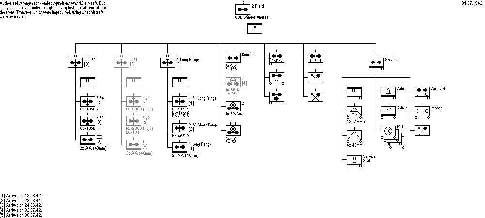 2nd Air Force Field Brigade