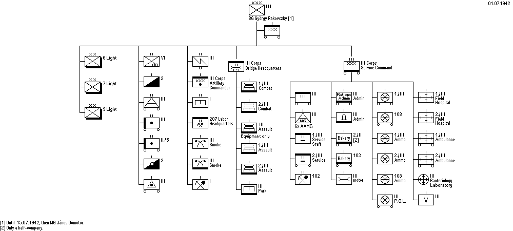 IIIrd Field Corps