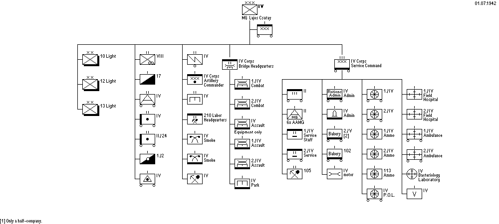 IVth Field Corps