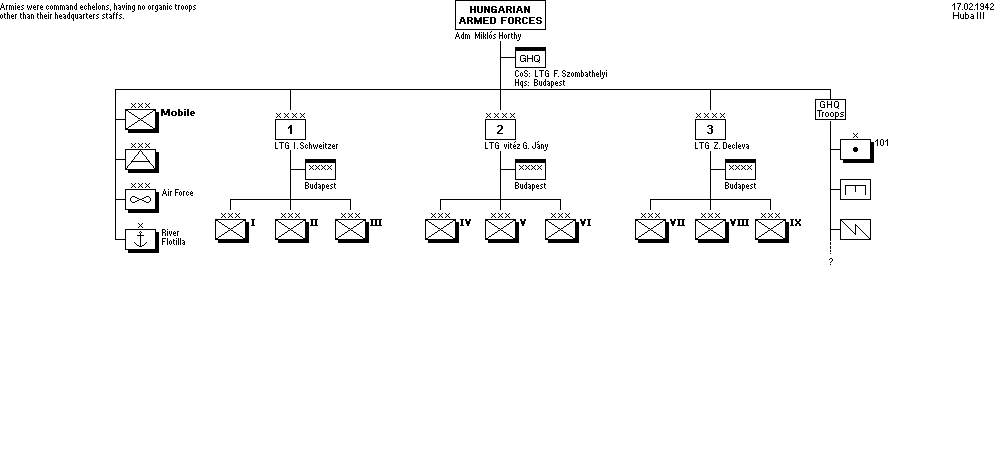 Huba III Plan  Peace Time Order of Battle