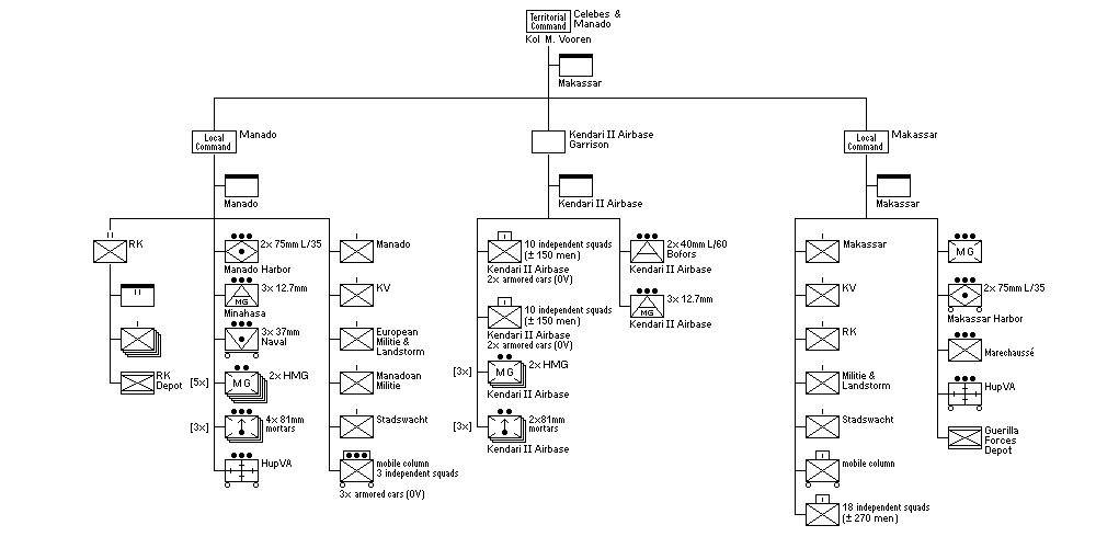 Territoriaal Commando Celebes en Manado