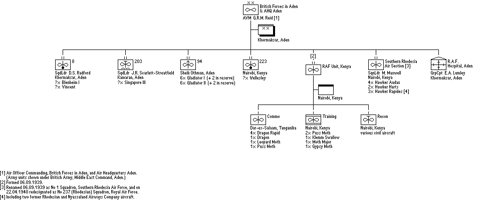 British Forces in Aden and AHQ Aden