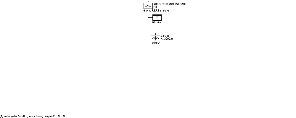 General Reconnaissance Group (Gibraltar)