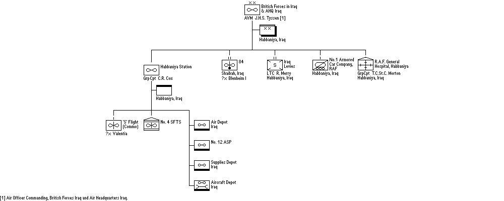 British Forces in Iraq and AHQ Iraq