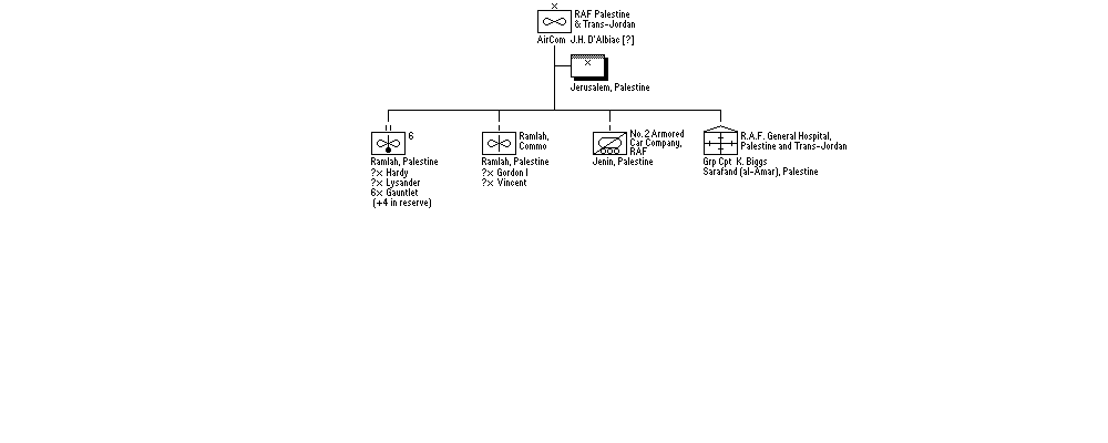 RAF, Palestine and Transjordan