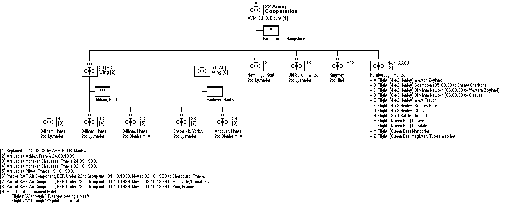 No. 22 (Army Cooperation) Group