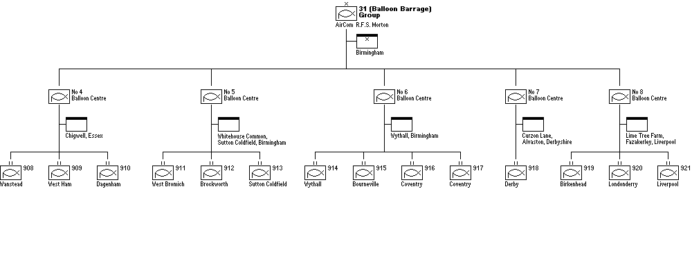 No. 31 (Balloon Barrage) Group