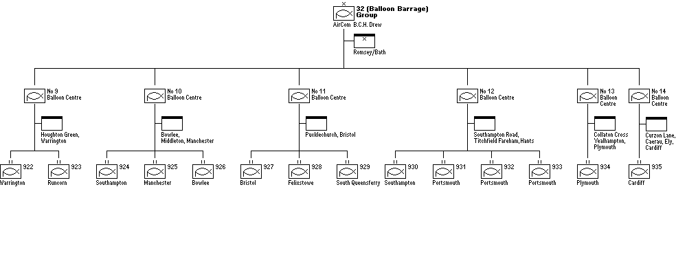 No. 32 (Balloon Barrage) Group