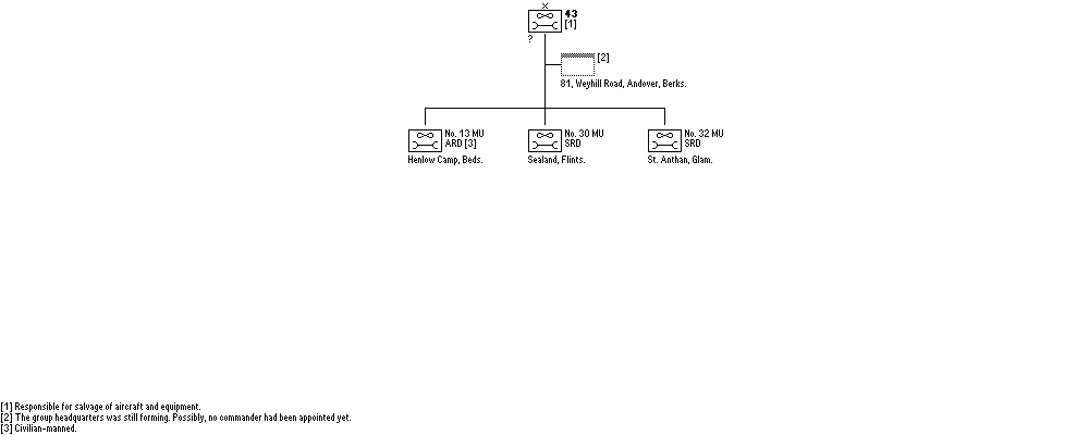 No. 43 Group