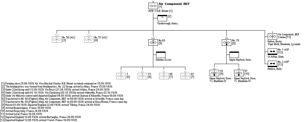 Air Component, BEF
