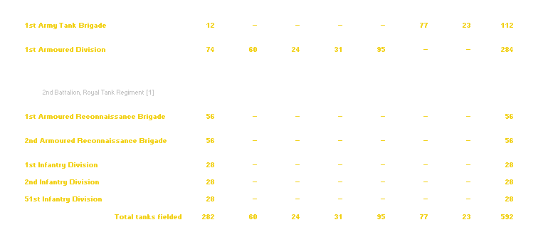 BEF Tank Strengths - May 1940