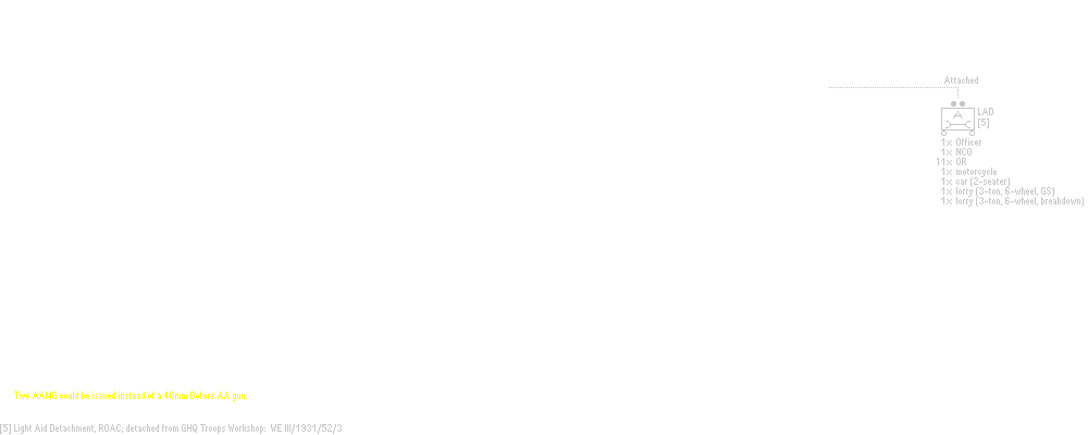 Light Antiaircraft Regiment (40mm)