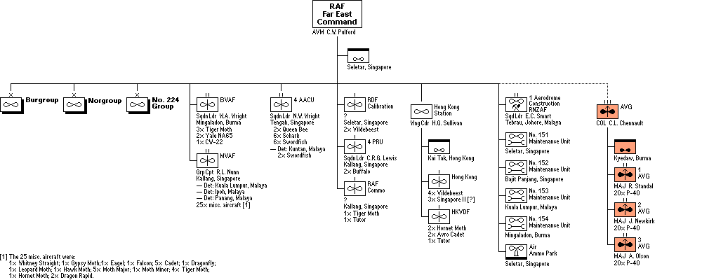 RAF, Far East Command