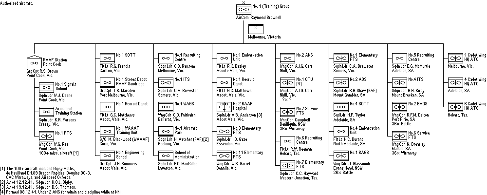 1st (Training) Group