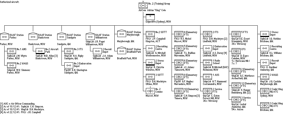 2nd (Training) Group