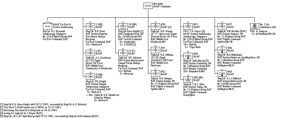 Units not under Air Force Headquarters command