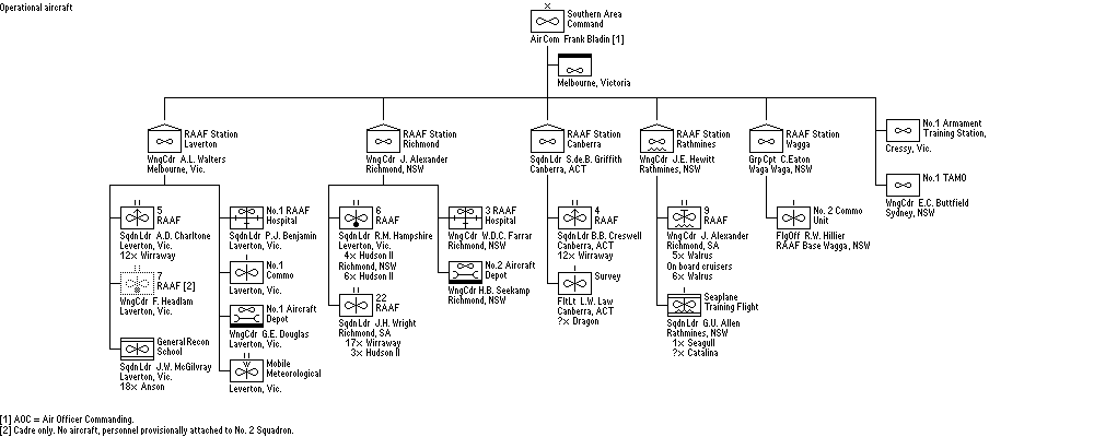 Southern Area Command