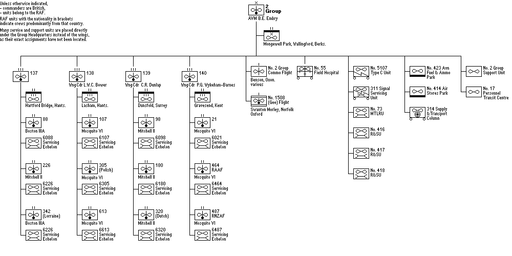 No. 2 Group, RAF
