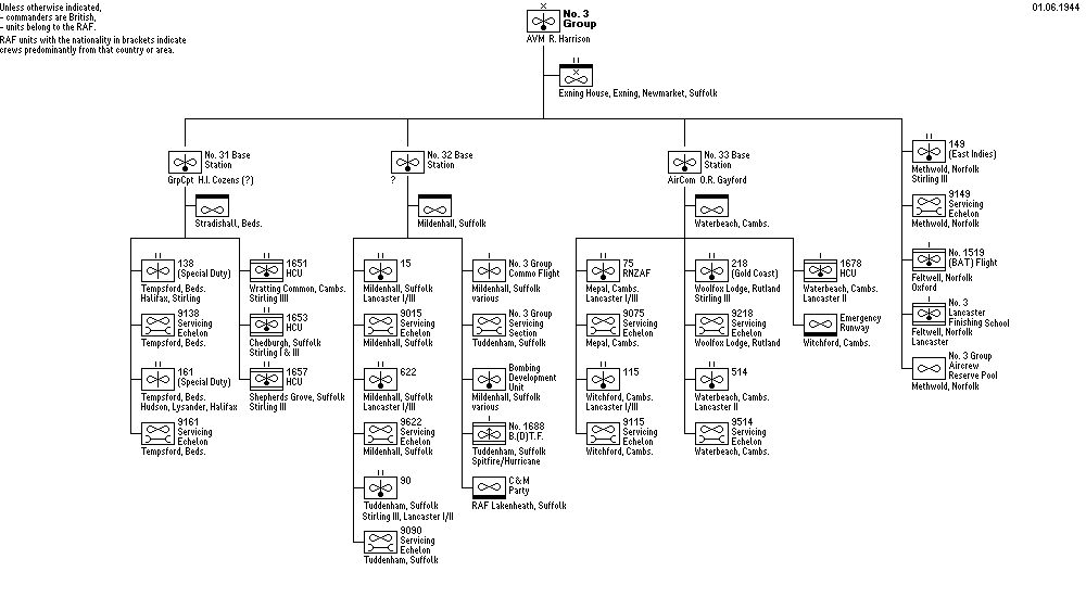 No. 3 Group, RAF