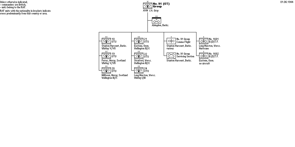No. 91 (OT) Group, RAF