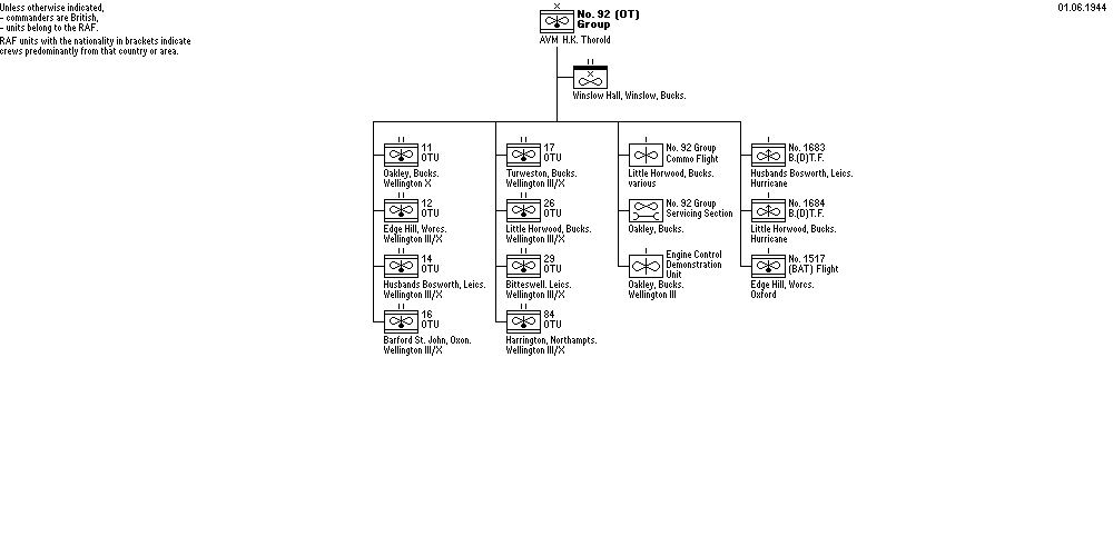 No. 92 (OT) Group, RAF