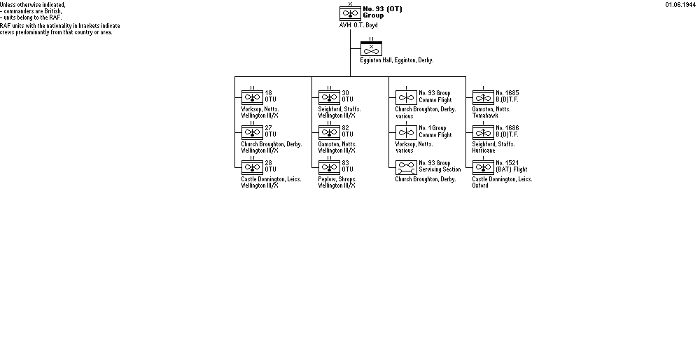 No. 93 (OT) Group, RAF