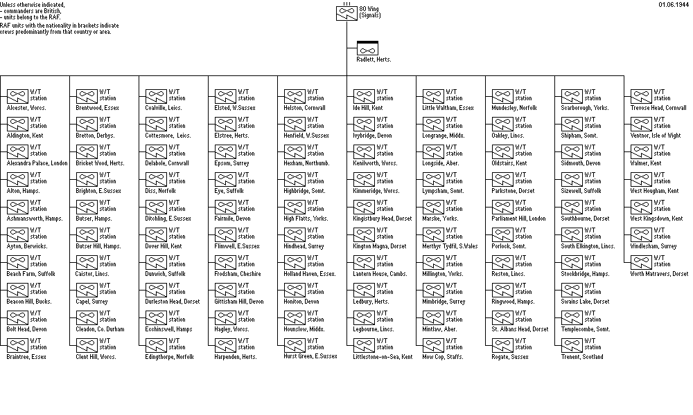 No. 80 (Signals) Wing, RAF