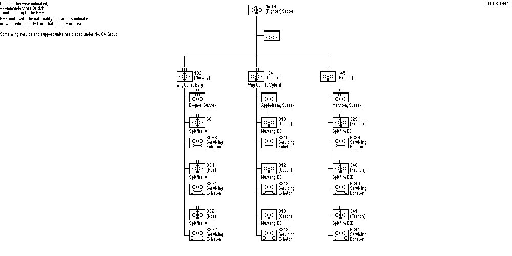 No. 19 (Fighter) Sector, RAF