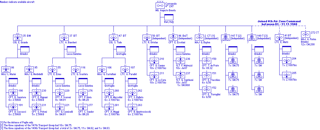 Comando 4a Zona Aerea Territoriale