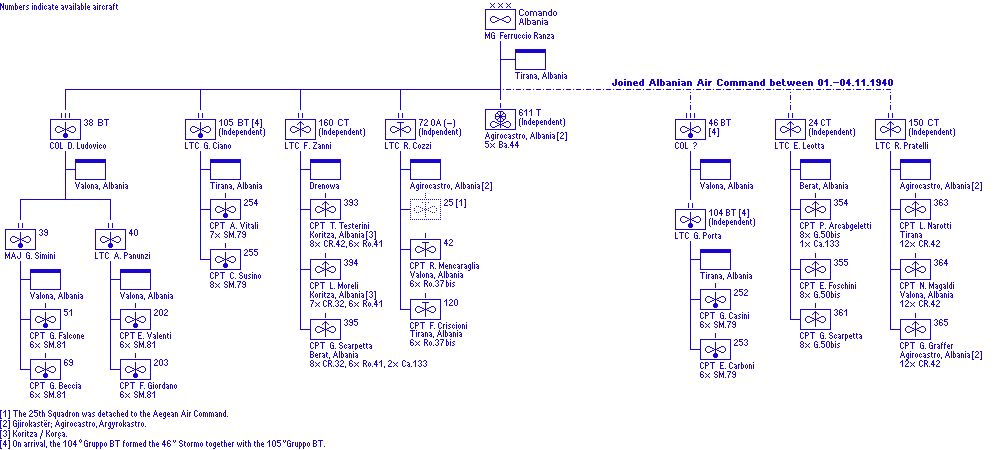 Comando Aeronautica Albania
