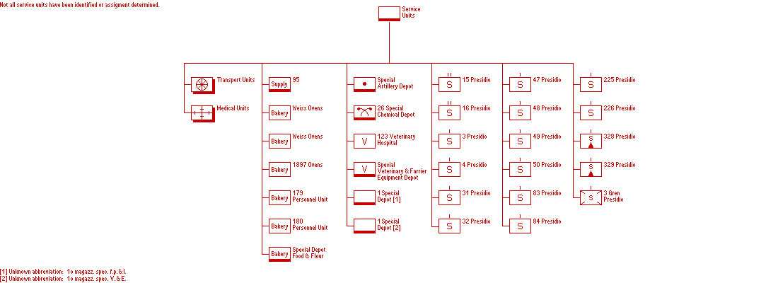 Servizi dell'esercito, CSTP