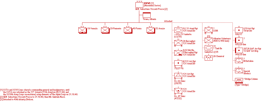 XXVI&deg; Corpo d'Armata