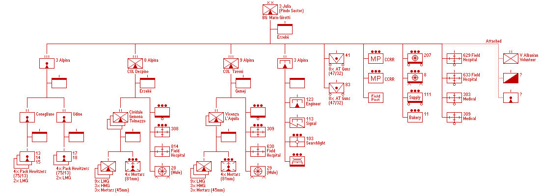 3&ordf; Divisione Alpina "Julia"